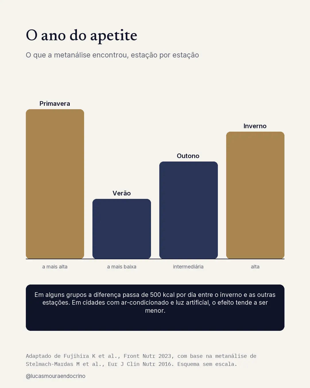 Consumo de calorias por estação, esquema