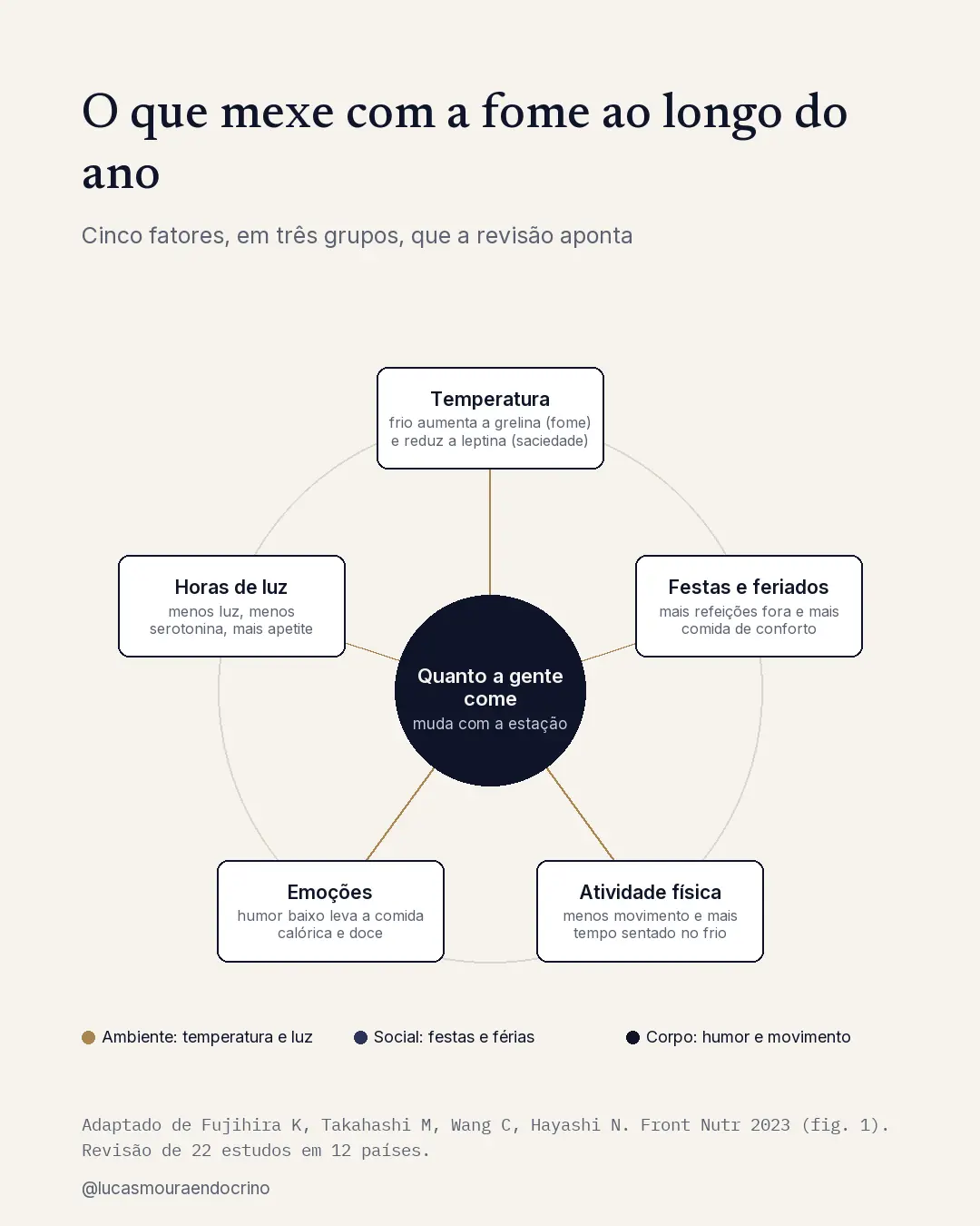Fatores que influenciam o apetite ao longo do ano