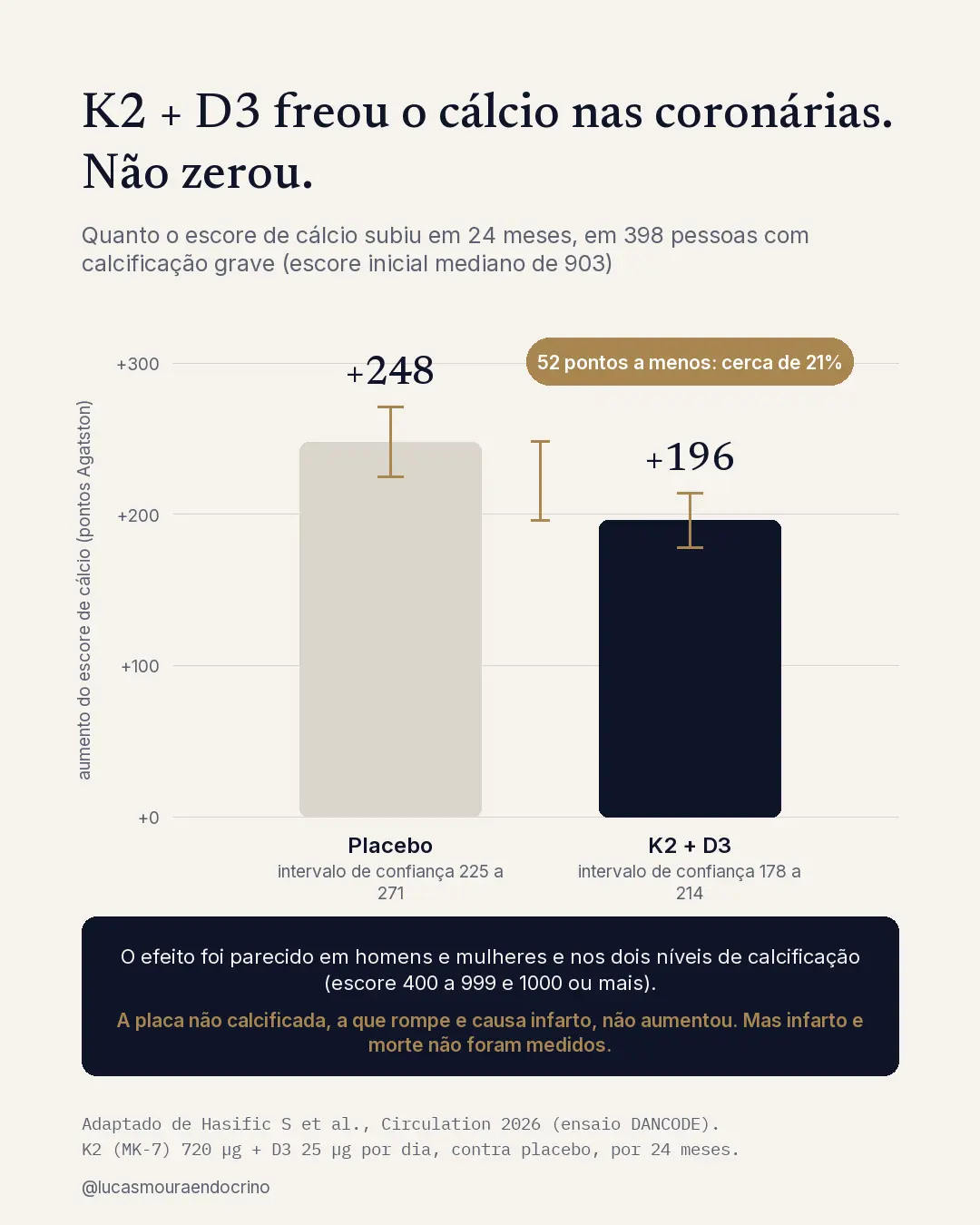 Progressão do escore de cálcio coronário em 24 meses: 248 pontos com placebo, 196 pontos com K2 e D3, diferença de 52 pontos. Redesenhado a partir de Hasific et al., Circulation 2026.