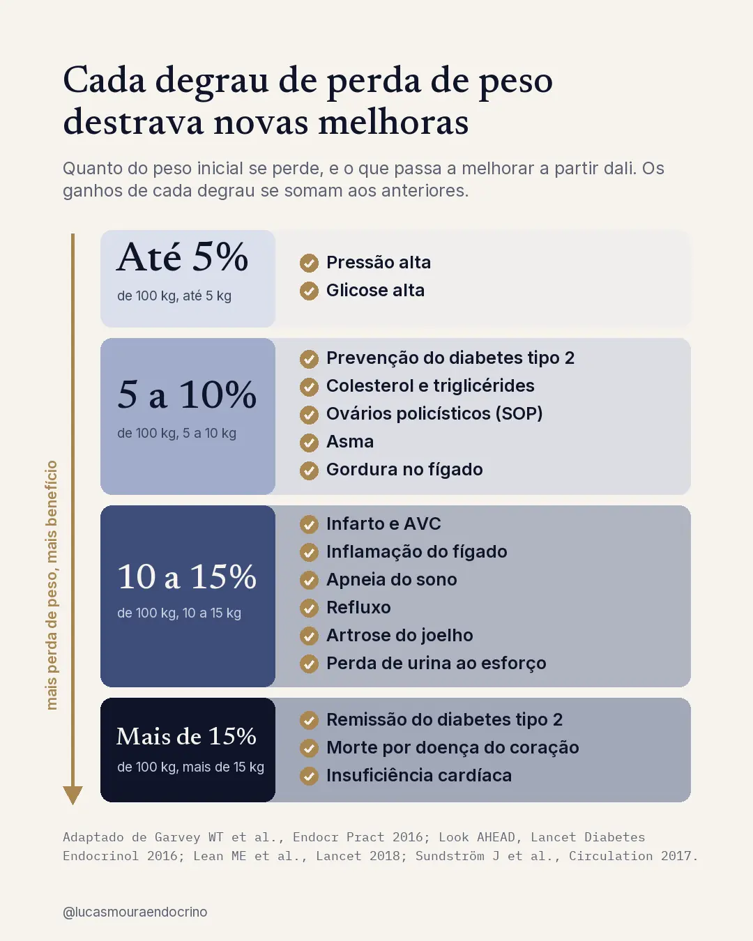 Degraus de perda de peso: até 5% melhora pressão e glicose; de 5% a 10%, prevenção do diabetes, colesterol, ovários policísticos, asma e gordura no fígado; de 10% a 15%, infarto e AVC, inflamação do fígado, apneia, refluxo, joelho e perda de urina; mais de 15%, remissão do diabetes, morte por doença do coração e insuficiência cardíaca.