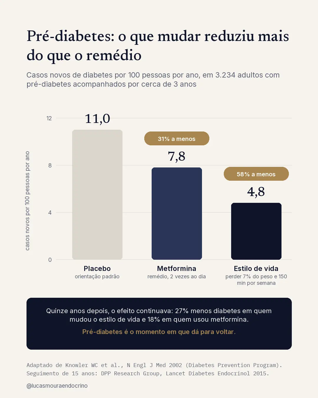 Casos novos de diabetes por 100 pessoas por ano no estudo DPP: 11,0 com placebo, 7,8 com metformina e 4,8 com mudança de estilo de vida.