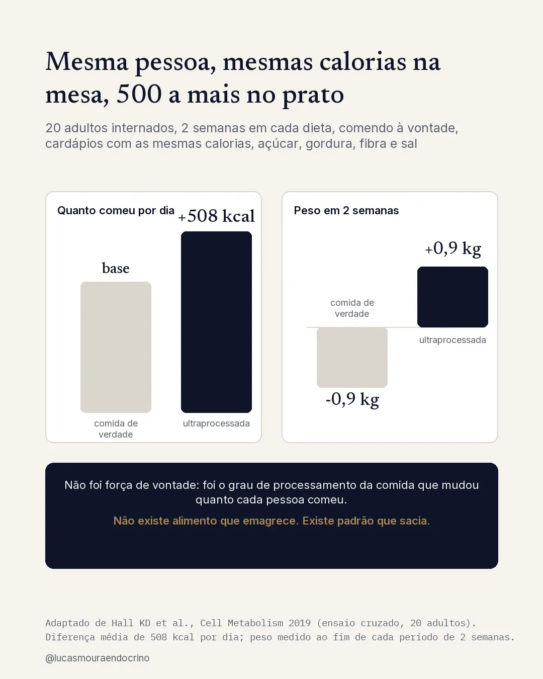 Ensaio de Hall 2019: na dieta ultraprocessada as mesmas pessoas comeram 508 kcal a mais por dia e ganharam 0,9 kg em duas semanas; na minimamente processada perderam 0,9 kg. Redesenhado a partir de Hall et al., Cell Metabolism 2019.