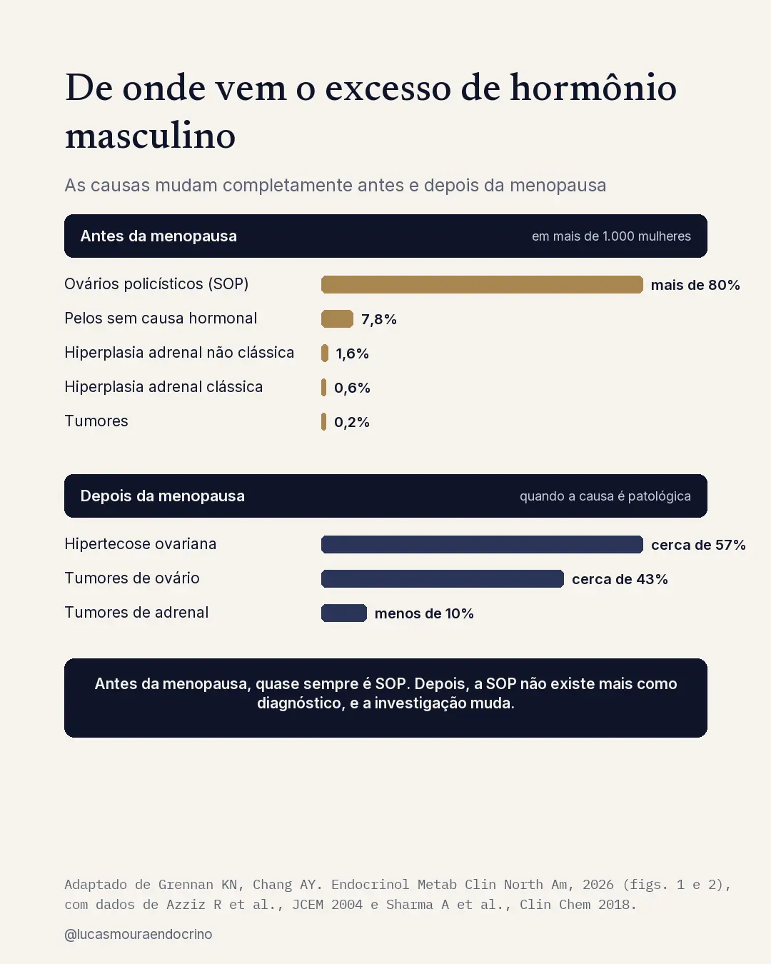 Causas do excesso de hormônio masculino antes e depois da menopausa