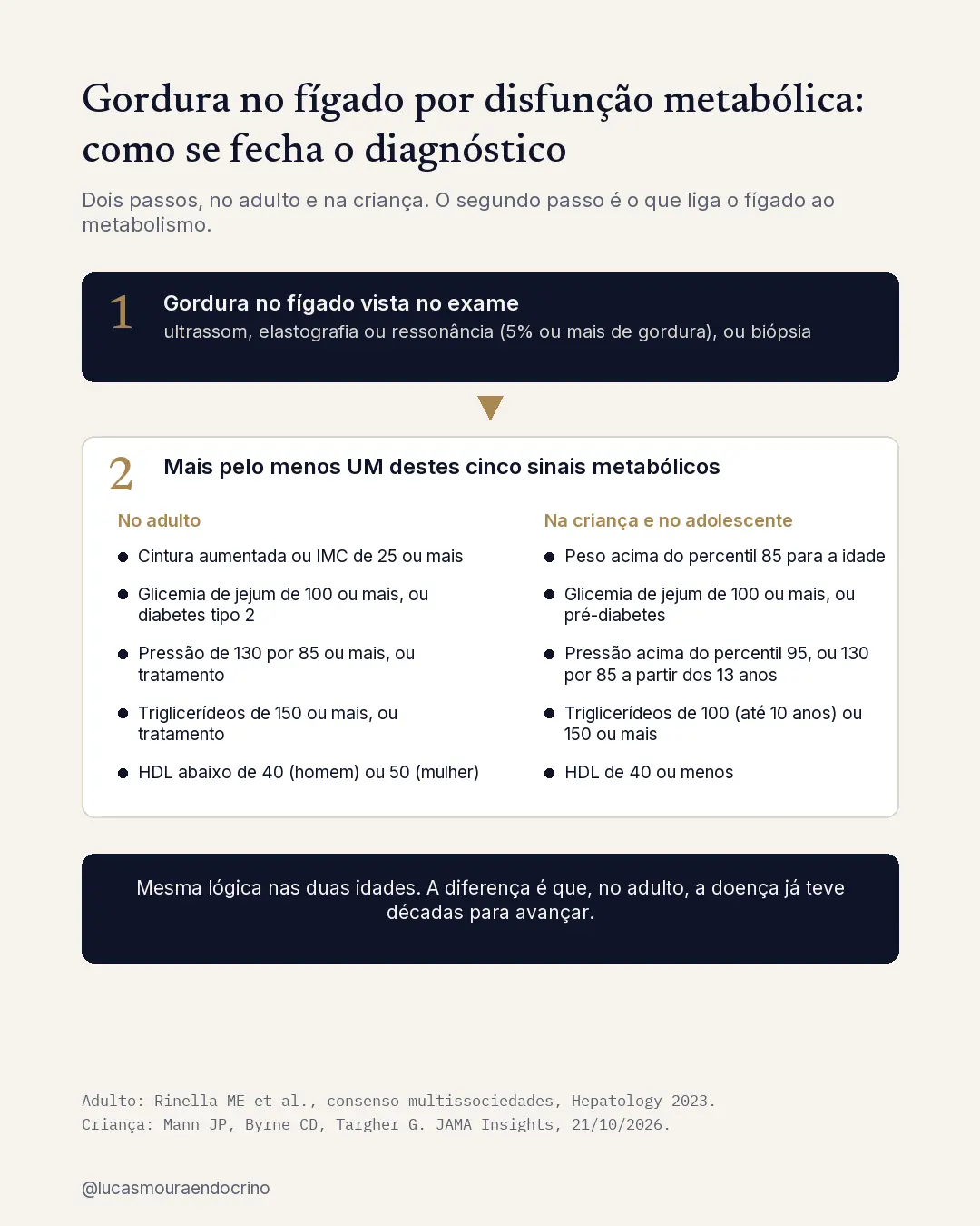 Esquema dos dois passos do diagnóstico da MASLD: esteatose no exame de imagem mais pelo menos um critério cardiometabólico, com os cinco critérios do adulto e os equivalentes para crianças e adolescentes.