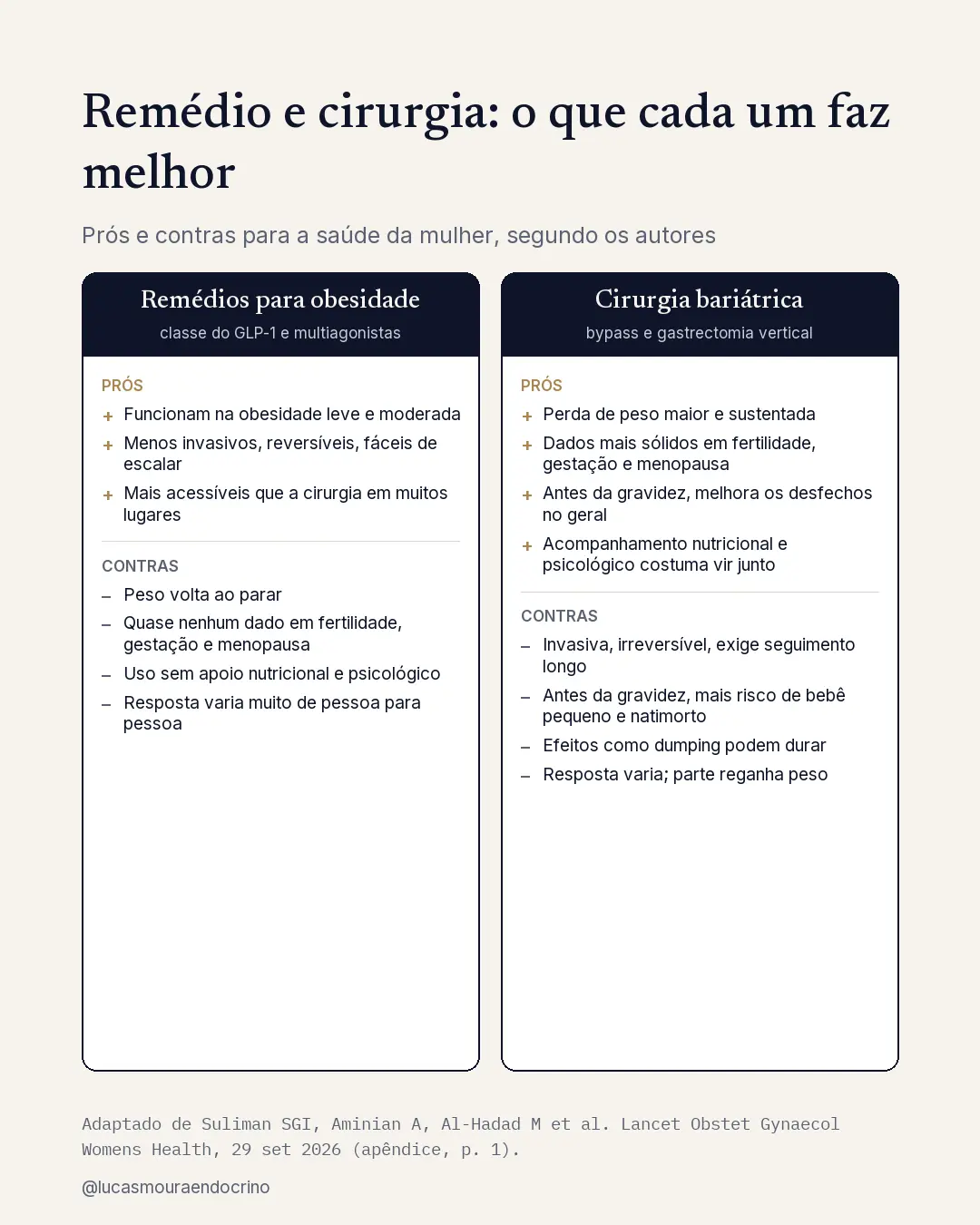 Prós e contras de remédios e cirurgia bariátrica para a saúde da mulher. Redesenhado a partir do apêndice de Suliman, Aminian, Al-Hadad et al., Lancet Obstetrics, Gynaecology & Women's Health, 2026.