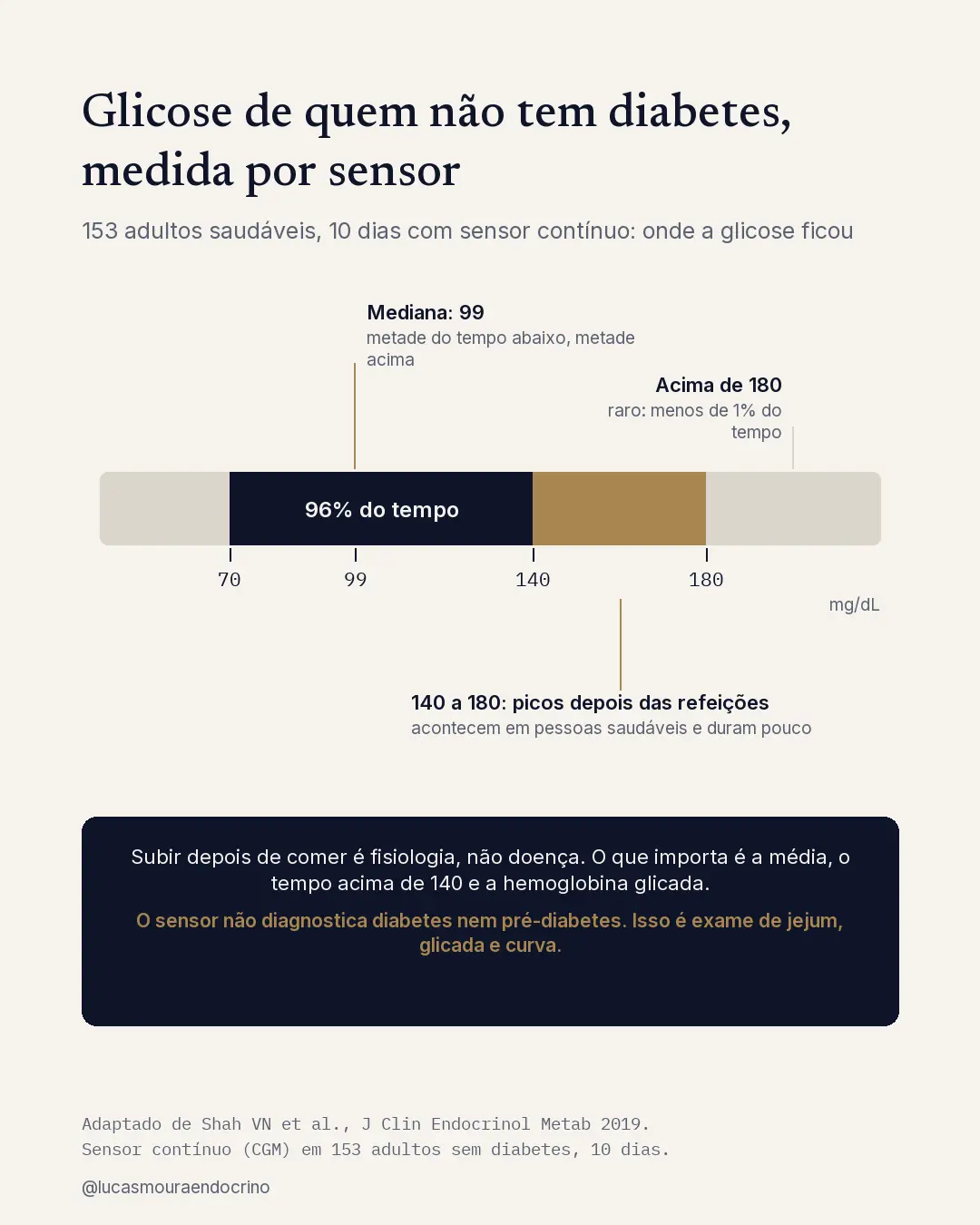 Faixa de glicose medida por sensor em 153 adultos sem diabetes: 96% do tempo entre 70 e 140 mg/dL, mediana de 99, picos até 180 depois das refeições, acima de 180 raro. Redesenhado a partir de Shah et al., JCEM 2019.